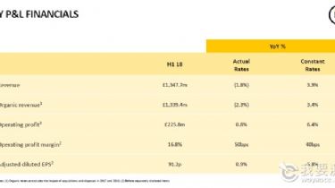Intertek天祥集团发布2018年上半年财报 ​