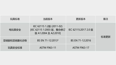 香港更新玩具安全条例 ​